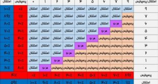 جدول شانس قهرمانی آبی‌تر شد