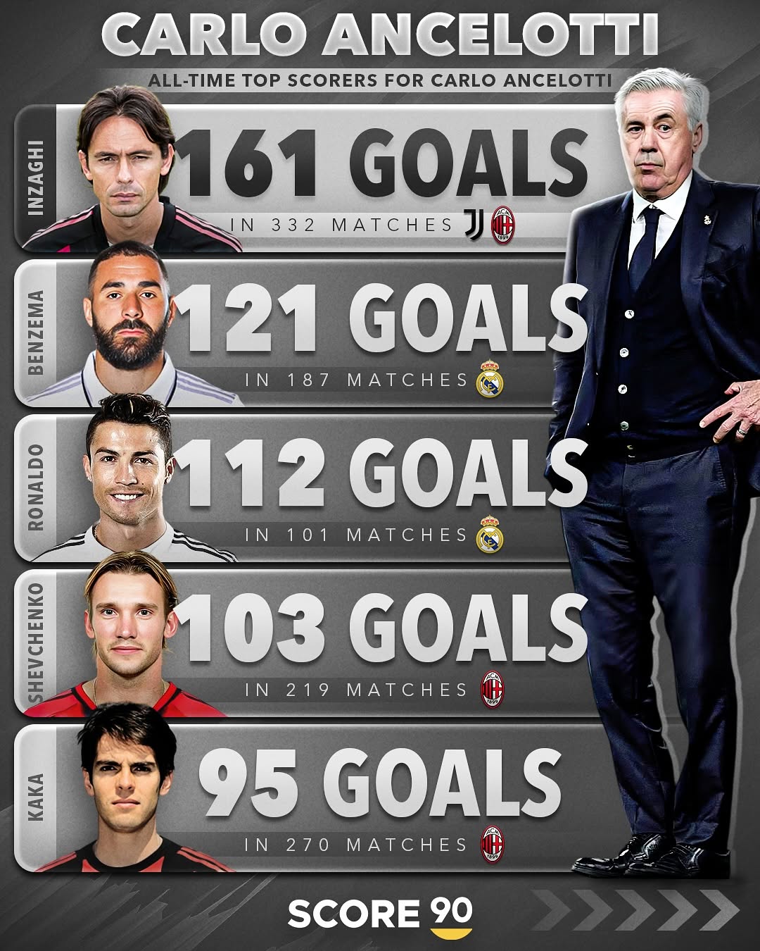 نفرات برتر گل‌زنی تحت هدایت آنچلوتی