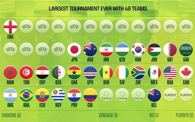 تیم های راه یافته به جام جهانی ۲۰۲۶